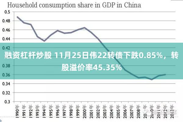 融资杠杆炒股 11月25日伟22转债下跌0.85%，转股溢价